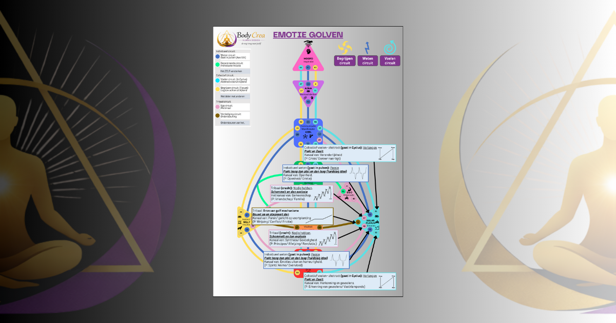 Deze afbeelding toont een overzicht van de emotiegolven binnen Human Design, inclusief de verschillende circuits, poorten en kanalen vanuit het Emotionele Centrum (Solar Plexus). De kaart laat zien hoe emoties bewegen binnen individuele, collectieve en tribale golven, met uitleg over patronen zoals pieken, dalen, pulsen en emotionele crashes. Het Human Design bodygraph bevat kleurcoderingen, kanaalverbindingen en korte beschrijvingen van de emotionele werking per circuit.