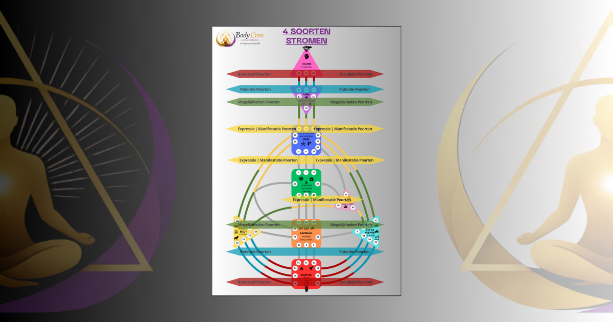 Infographic van Body Crea over de 4 soorten poortstromen binnen Human Design. De afbeelding toont een volledige Human Design bodygraph met gekleurde centra en pijlen die de vier energiestromen uitleggen: Brandstof Poorten (rood), Potentie Poorten (blauw), Mogelijkheden Poorten (groen) en Expressie | Manifestatie Poorten (geel). De verschillende poorten zijn verdeeld over de centra zoals Hoofd, Ajna, Keel, G-Centrum, Sacraal, Milt, Solar Plexus, Ego en Wortel. De infographic legt uit hoe energie, talenten, mogelijkheden en expressie zich binnen een Human Design chart bewegen.